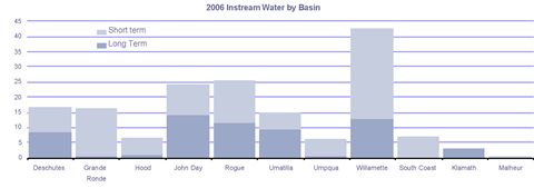 2006 Water Protected Instream by Basin